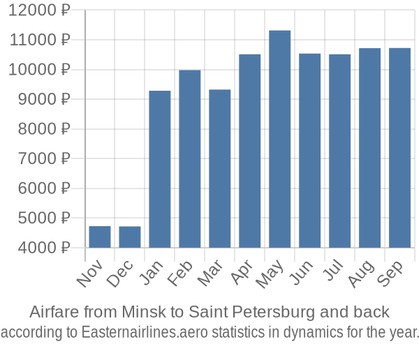 Airfare from Minsk to Saint Petersburg prices