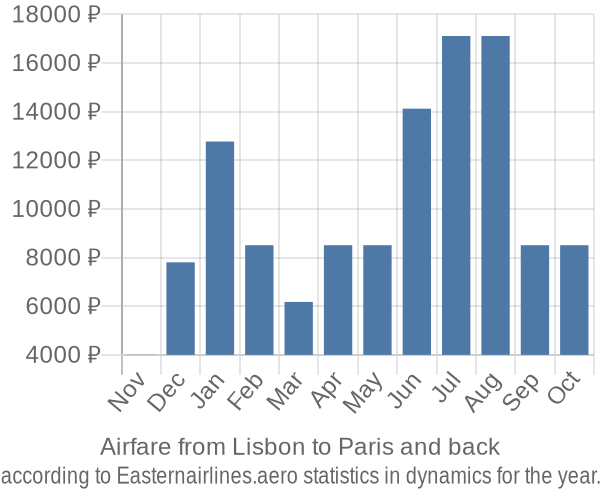 Airfare from Lisbon to Paris prices