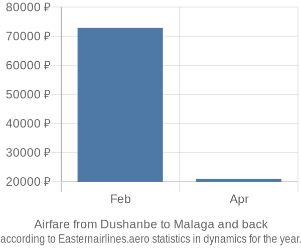 Airfare from Dushanbe to Malaga prices