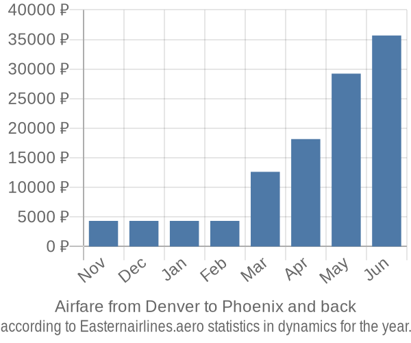 Airfare from Denver to Phoenix prices