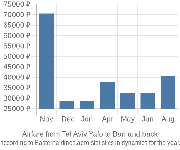 Airfare from Tel Aviv Yafo to Bari prices