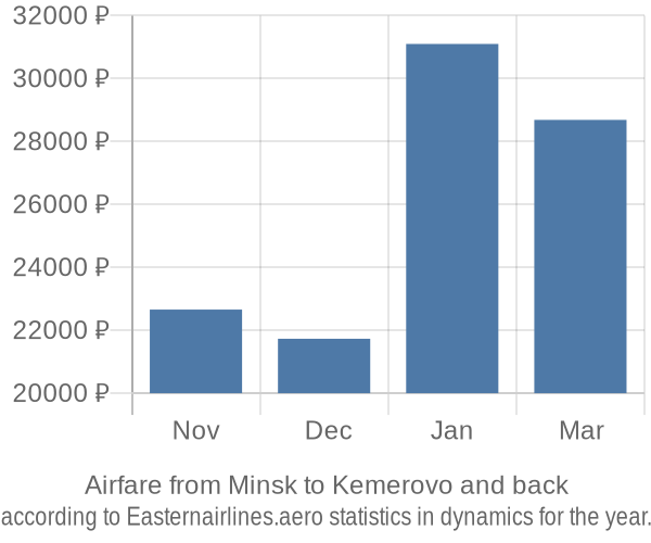 Airfare from Minsk to Kemerovo prices