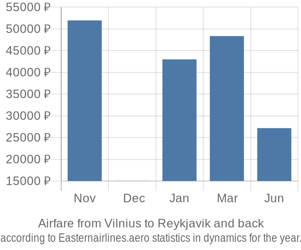 Airfare from Vilnius to Reykjavik prices
