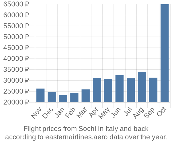Prices for flights from Sochi in  by month
