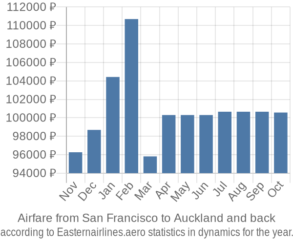 Airfare from San Francisco to Auckland prices