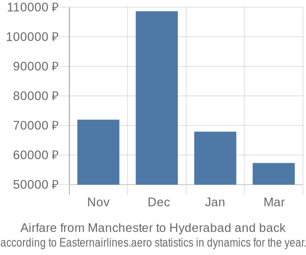 Airfare from Manchester to Hyderabad prices
