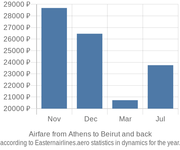 Airfare from Athens to Beirut prices