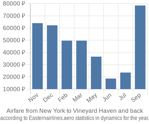 Airfare from New York to Vineyard Haven prices