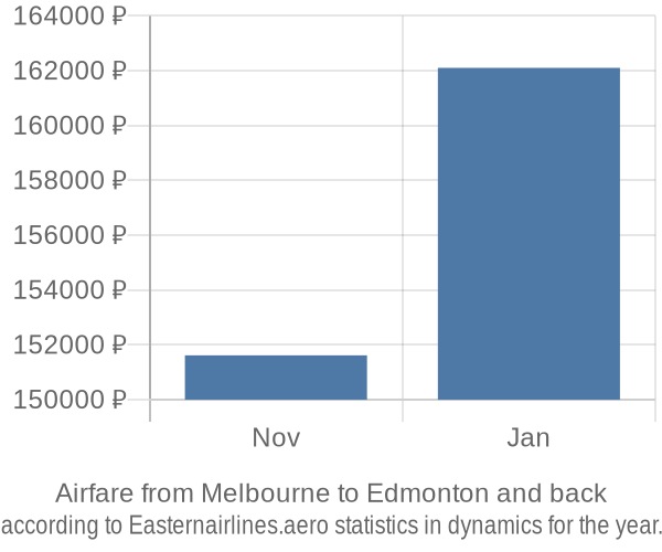 Airfare from Melbourne to Edmonton prices