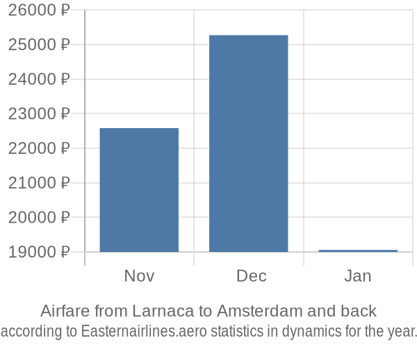 Airfare from Larnaca to Amsterdam prices