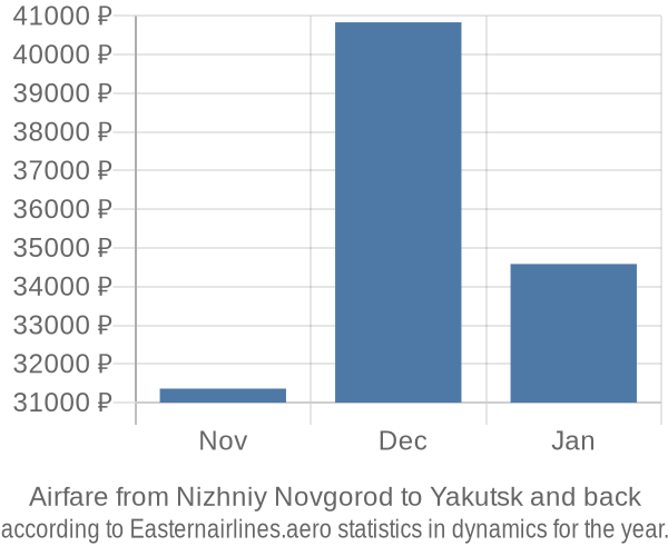 Airfare from Nizhniy Novgorod to Yakutsk prices