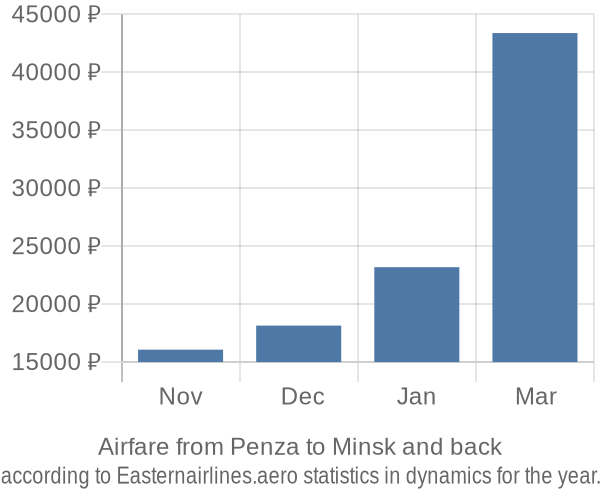 Airfare from Penza to Minsk prices