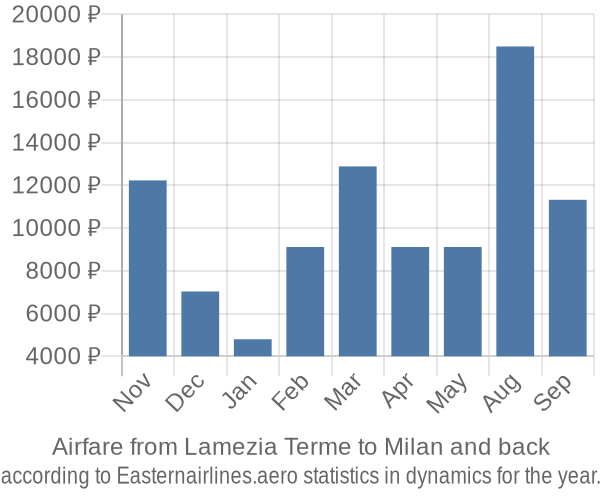 Airfare from Lamezia Terme to Milan prices