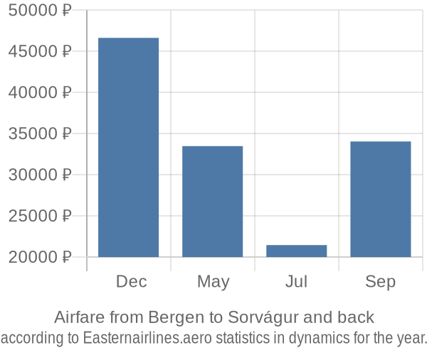 Airfare from Bergen to Sorvágur prices