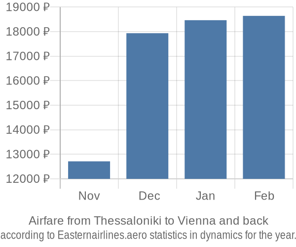 Airfare from Thessaloniki to Vienna prices