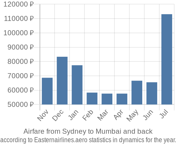 Airfare from Sydney to Mumbai prices