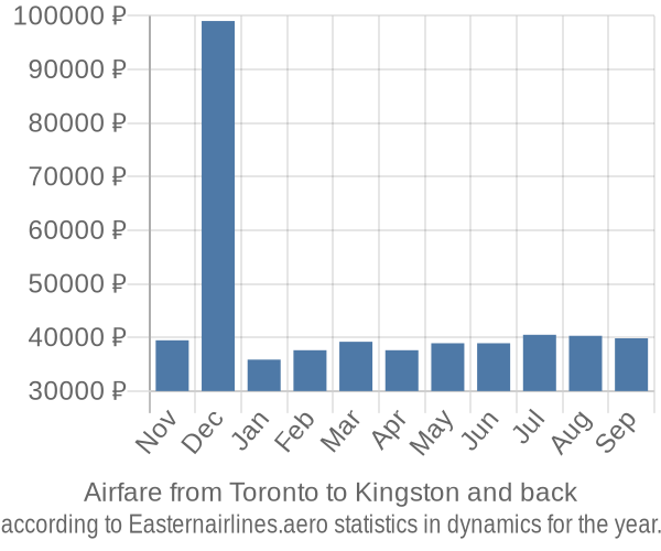 Airfare from Toronto to Kingston prices