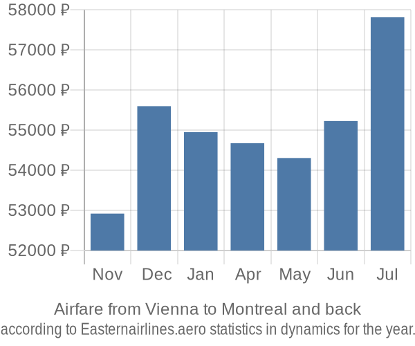 Airfare from Vienna to Montreal prices