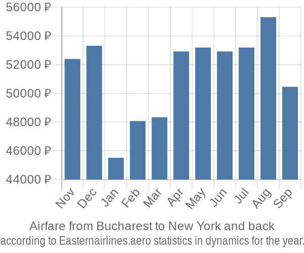 Airfare from Bucharest to New York prices