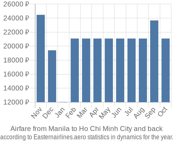 Airfare from Manila to Ho Chi Minh City prices