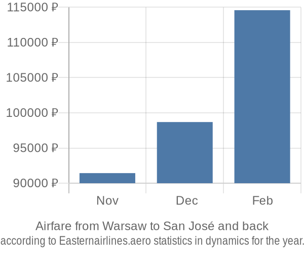 Airfare from Warsaw to San José prices