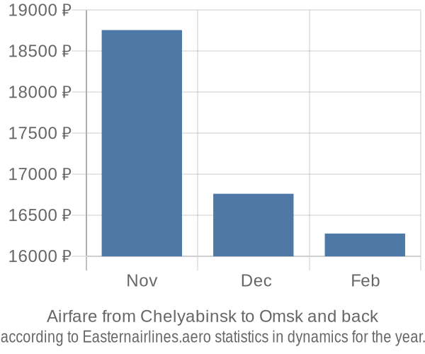 Airfare from Chelyabinsk to Omsk prices