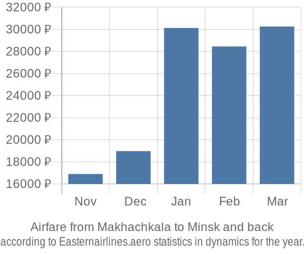 Airfare from Makhachkala to Minsk prices