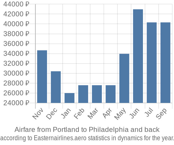 Airfare from Portland to Philadelphia prices
