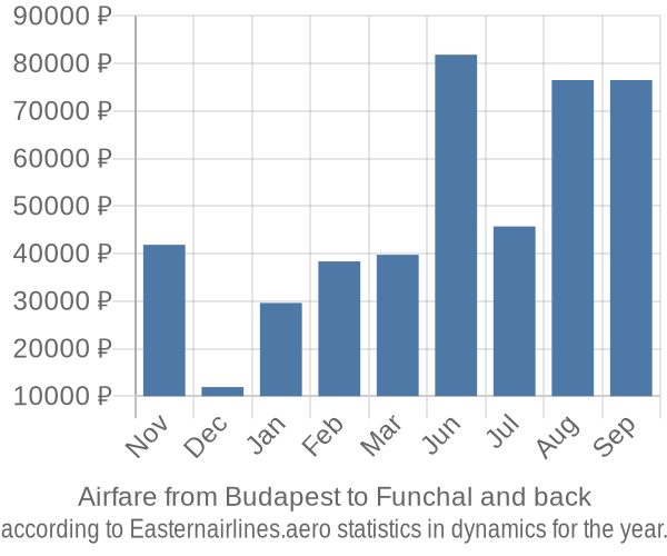 Airfare from Budapest to Funchal prices