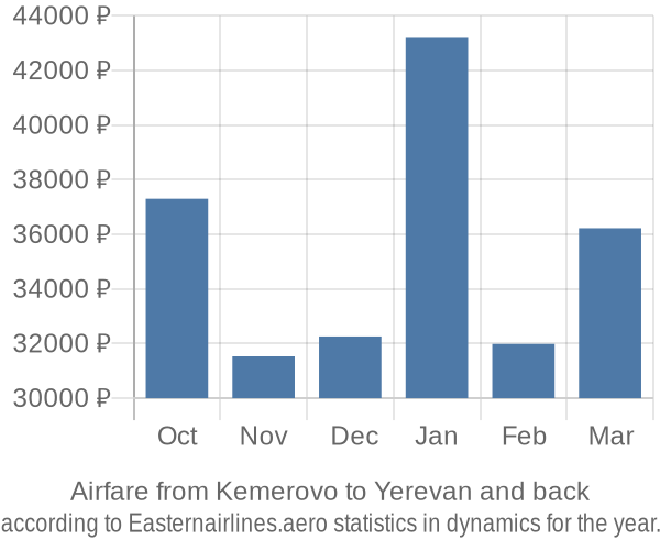 Airfare from Kemerovo to Yerevan prices
