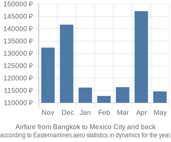 Airfare from Bangkok to Mexico City prices