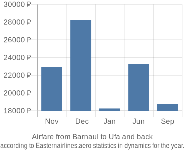 Airfare from Barnaul to Ufa prices