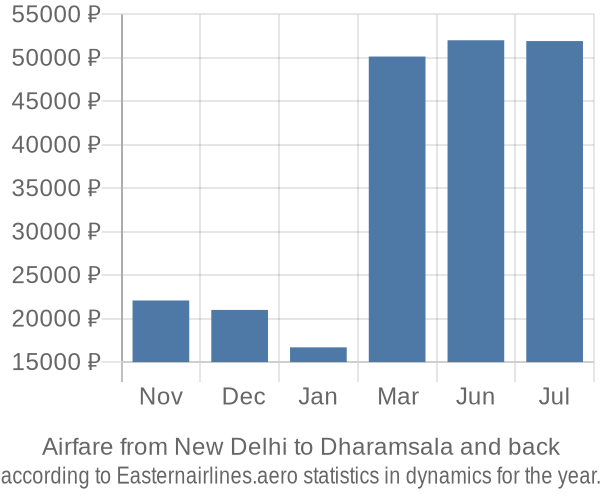 Airfare from New Delhi to Dharamsala prices