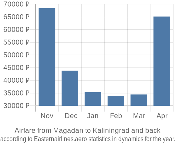 Airfare from Magadan to Kaliningrad prices