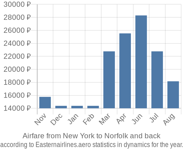 Airfare from New York to Norfolk prices