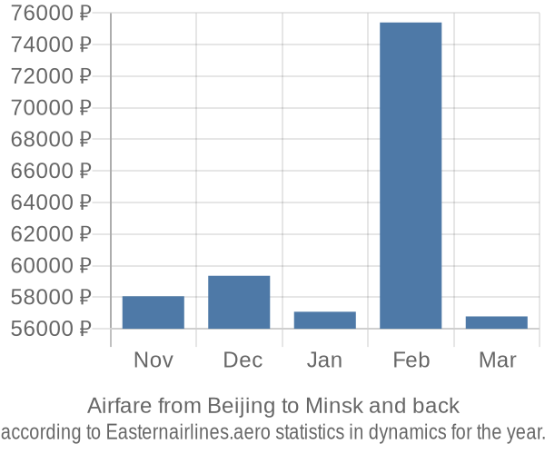 Airfare from Beijing to Minsk prices