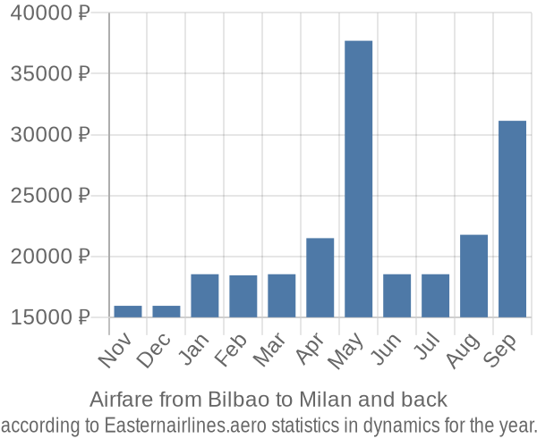 Airfare from Bilbao to Milan prices