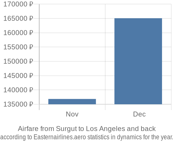 Airfare from Surgut to Los Angeles prices