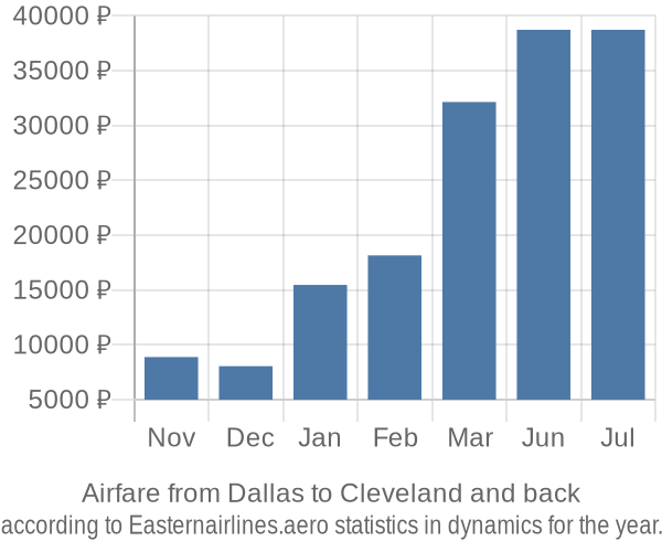 Airfare from Dallas to Cleveland prices