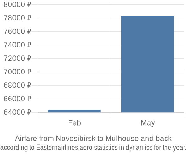 Airfare from Novosibirsk to Mulhouse prices