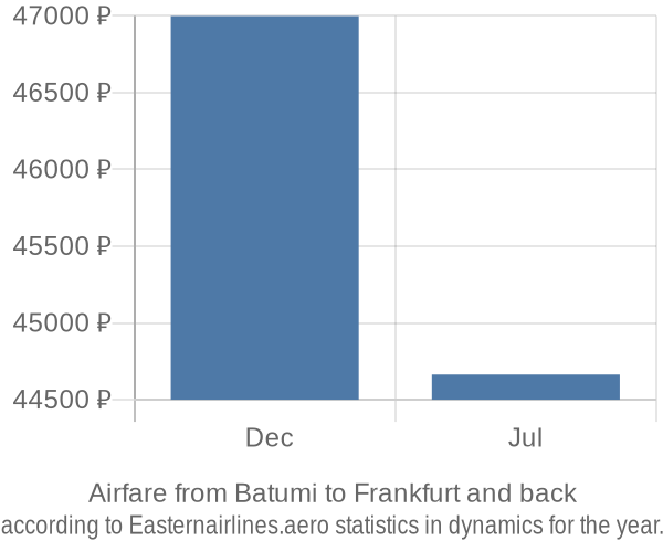 Airfare from Batumi to Frankfurt prices