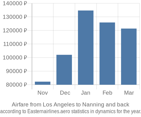Airfare from Los Angeles to Nanning prices