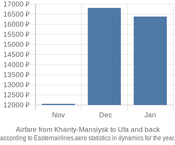 Airfare from Khanty-Mansiysk to Ufa prices