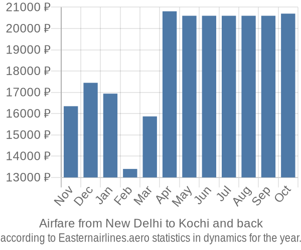 Airfare from New Delhi to Kochi prices