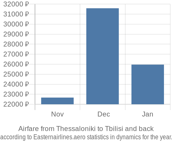 Airfare from Thessaloniki to Tbilisi prices