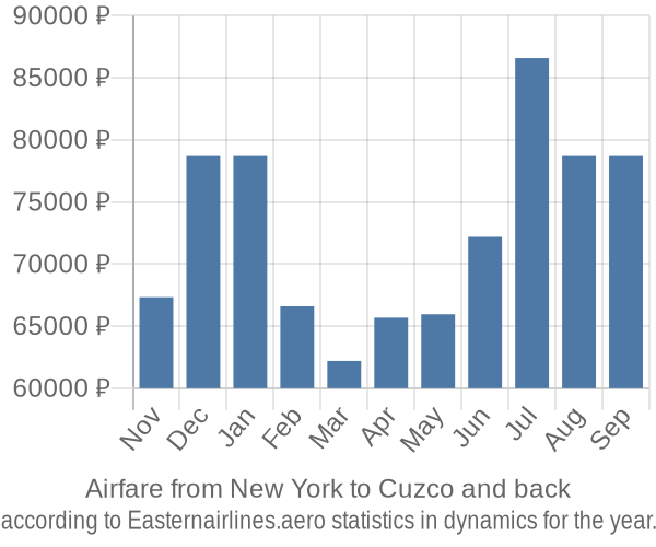 Airfare from New York to Cuzco prices