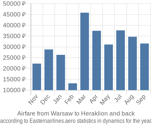 Airfare from Warsaw to Heraklion prices