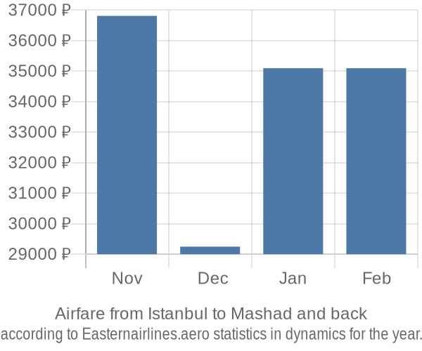 Airfare from Istanbul to Mashad prices