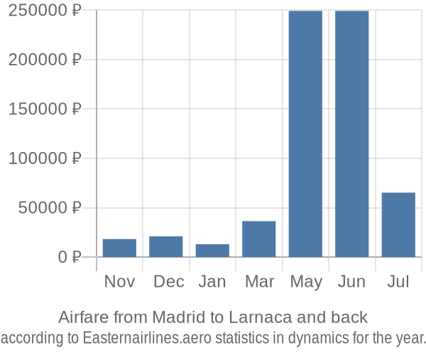 Airfare from Madrid to Larnaca prices