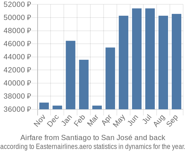 Airfare from Santiago to San José prices